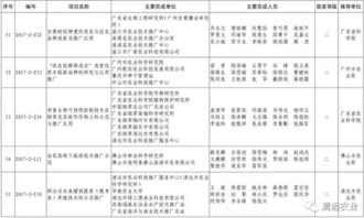 科技創(chuàng)新引領(lǐng)清遠(yuǎn)農(nóng)業(yè)邁上新臺(tái)階——我市七項(xiàng)成果榮獲省級農(nóng)業(yè)技術(shù)推廣獎(jiǎng)